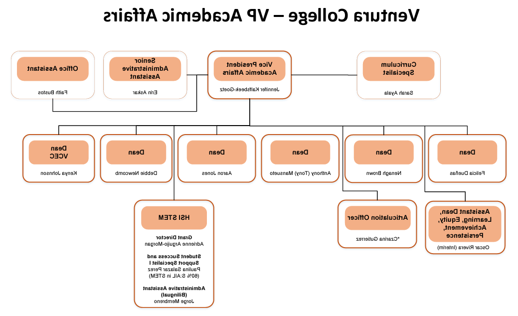 Organizational chart of the Division of 学术事务 & 学生的学习